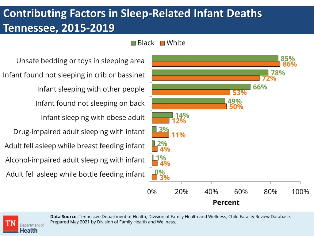 contributing factors in sleep related infant 1