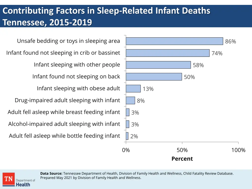 contributing factors in sleep related infant