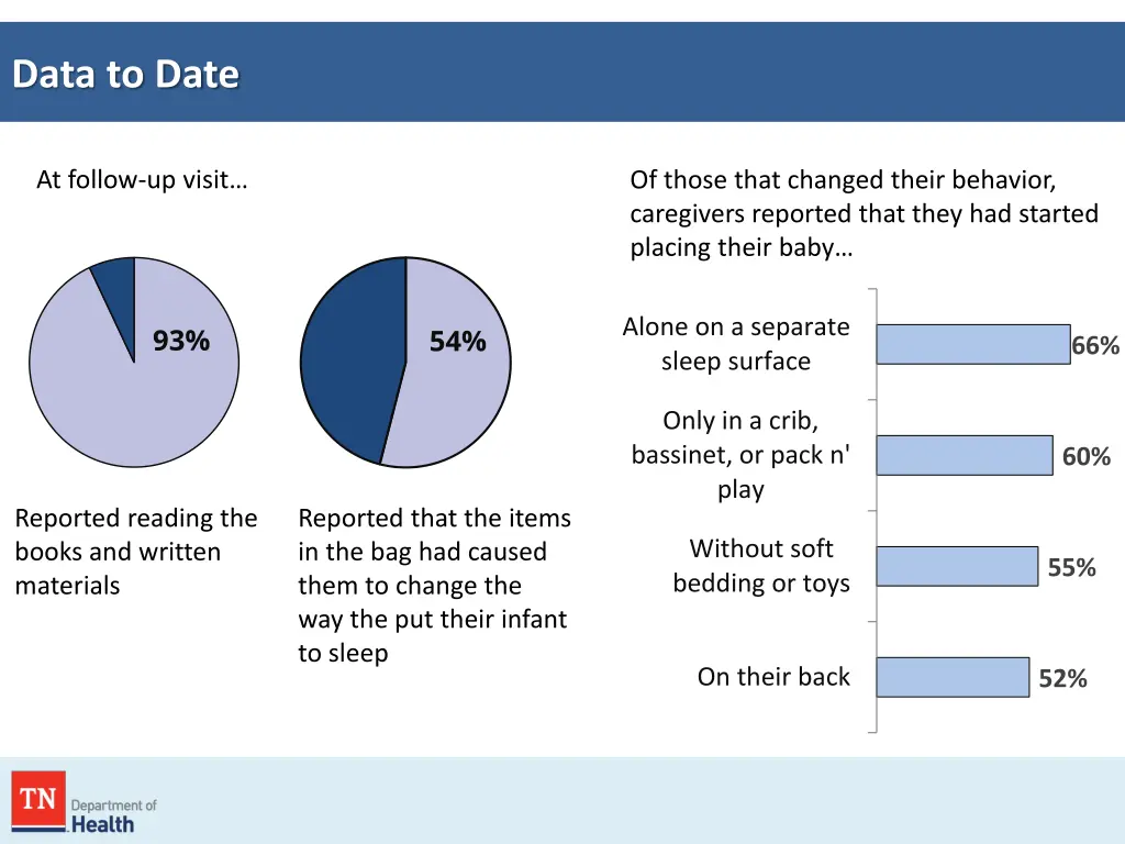 data to date