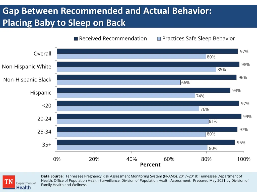 gap between recommended and actual behavior