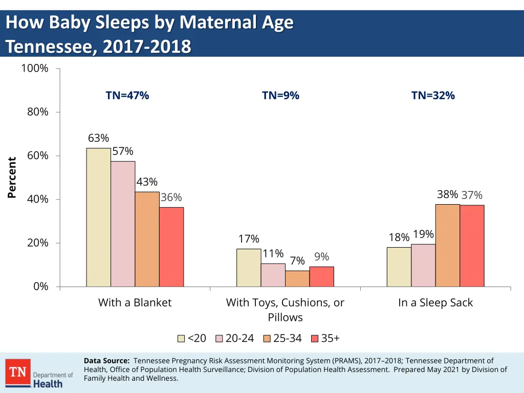 how baby sleeps by maternal age tennessee 2017