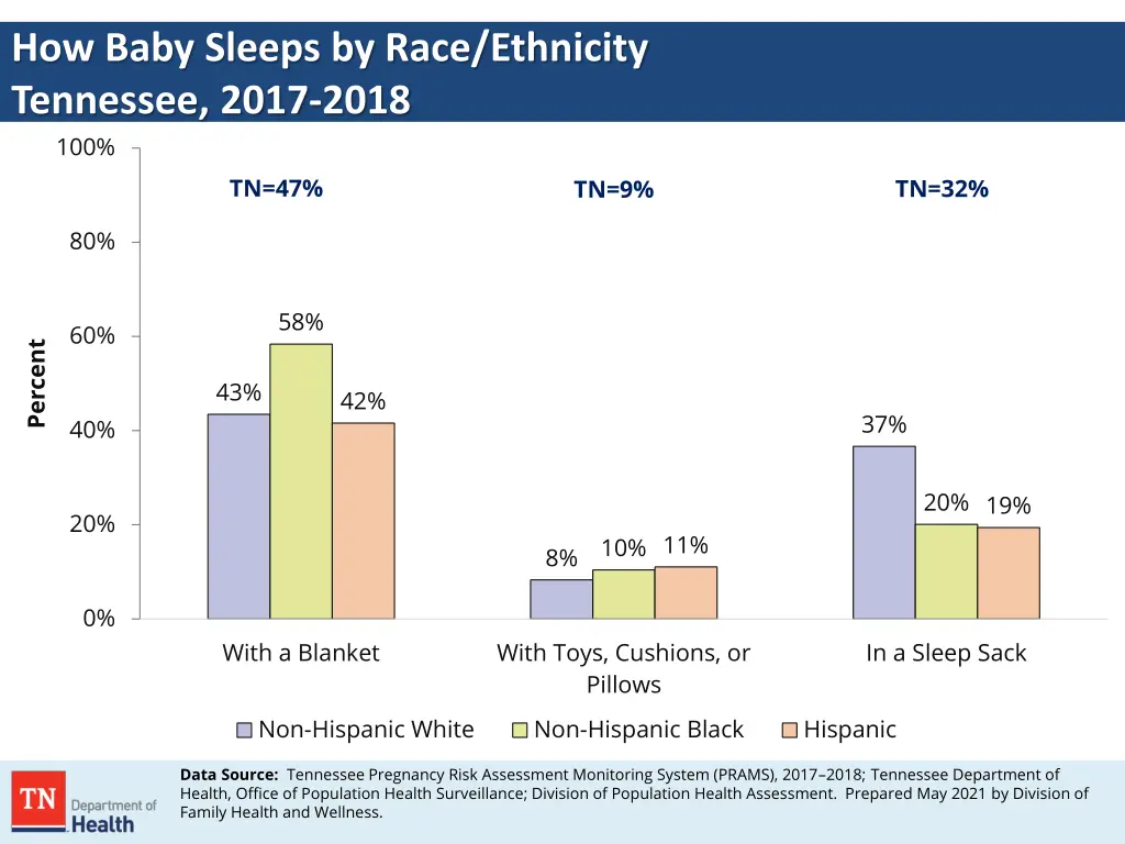 how baby sleeps by race ethnicity tennessee 2017