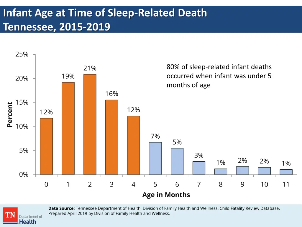 infant age at time of sleep related death 1