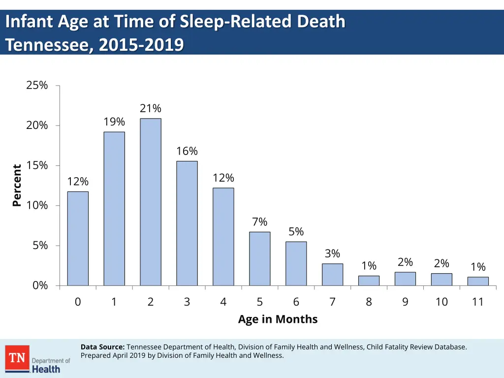 infant age at time of sleep related death