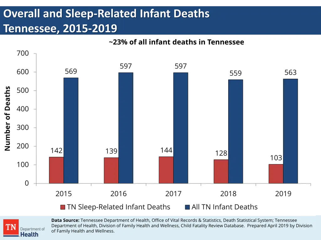 overall and sleep related infant deaths tennessee