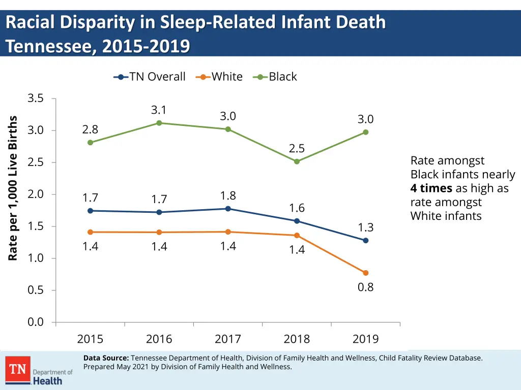 racial disparity in sleep related infant death