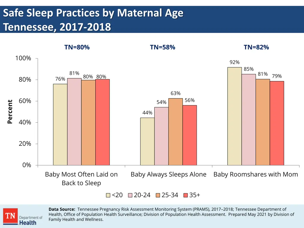 safe sleep practices by maternal age tennessee