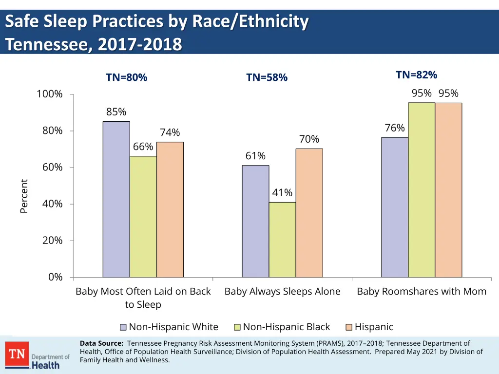 safe sleep practices by race ethnicity tennessee