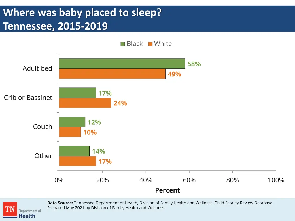 where was baby placed to sleep tennessee 2015 2019 1