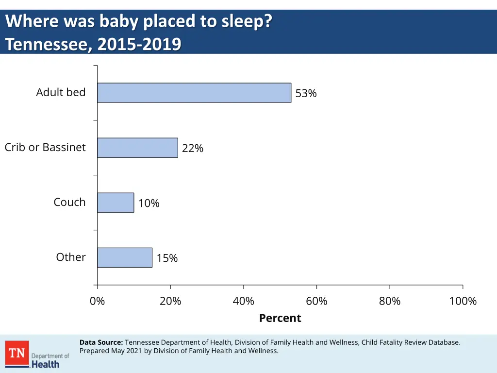 where was baby placed to sleep tennessee 2015 2019