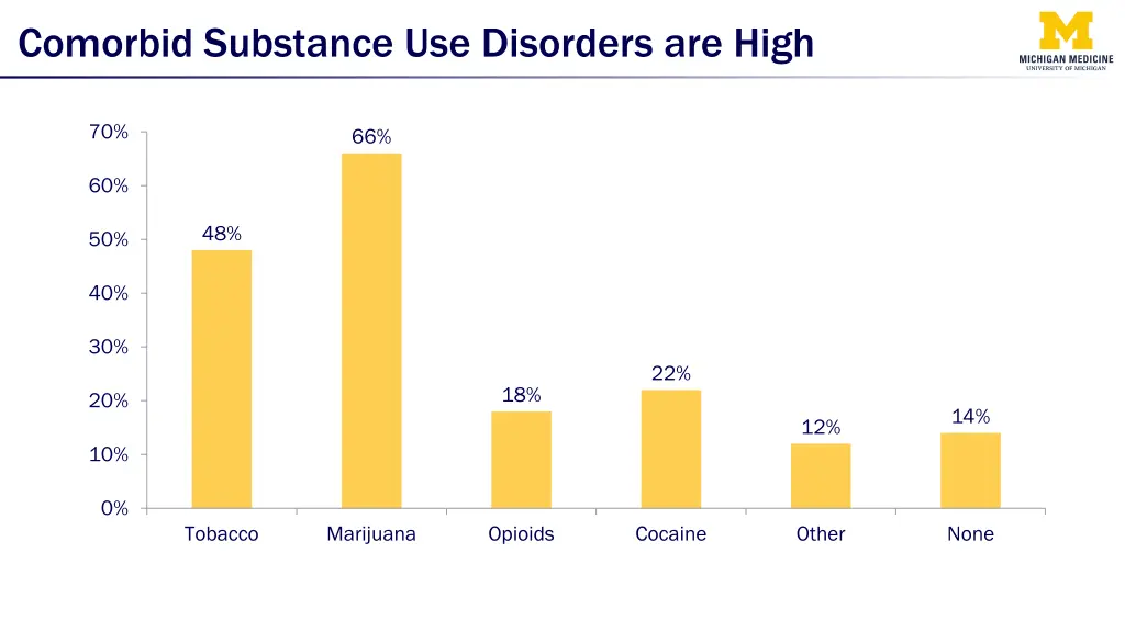 comorbid substance use disorders are high