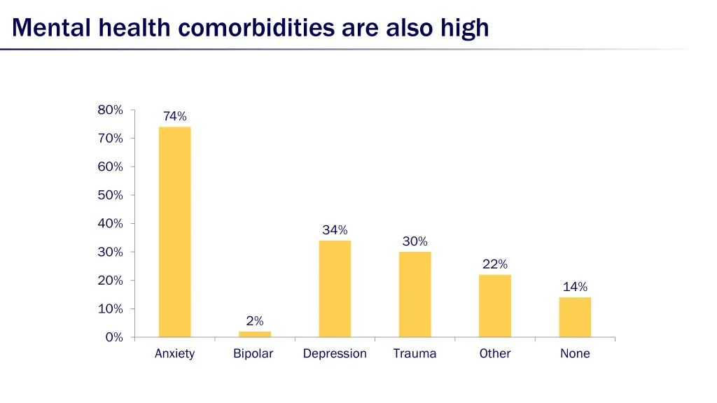 mental health comorbidities are also high