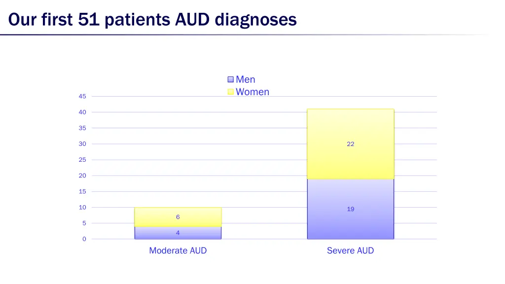 our first 51 patients aud diagnoses