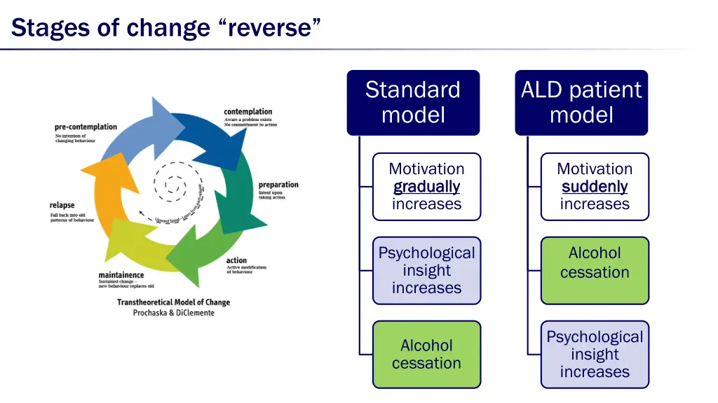 s tages of change reverse