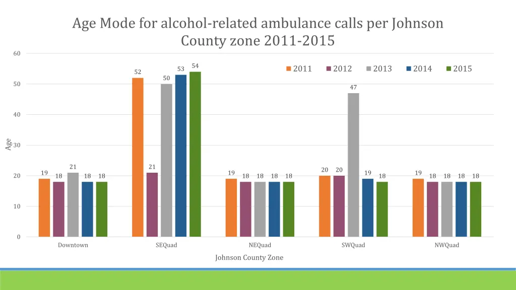 age mode for alcohol related ambulance calls