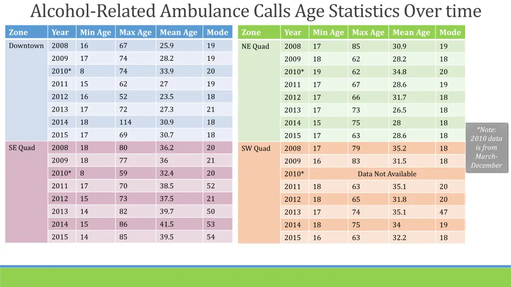 alcohol related ambulance calls age statistics