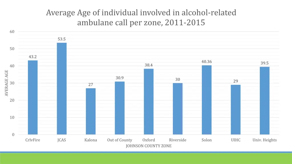 average age of individual involved in alcohol 1