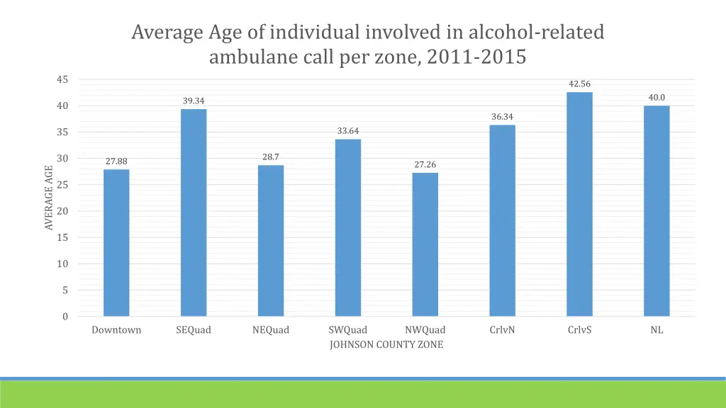 average age of individual involved in alcohol