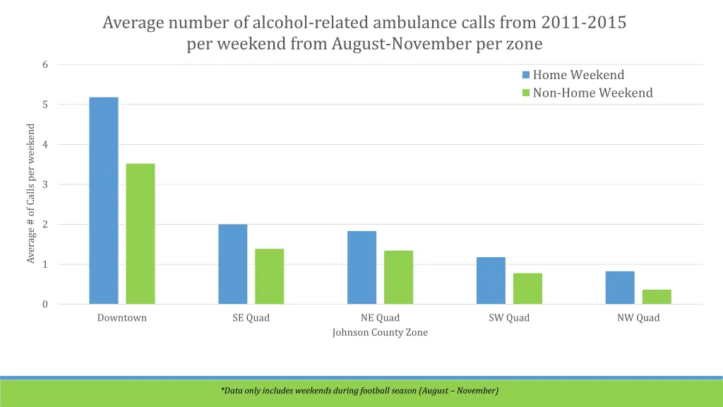 average number of alcohol related ambulance calls 2