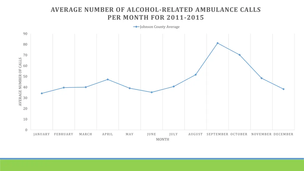 average number of alcohol related ambulance calls