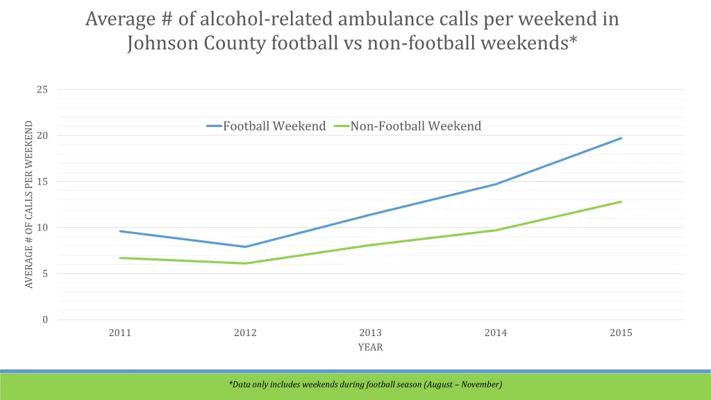 average of alcohol related ambulance calls 1