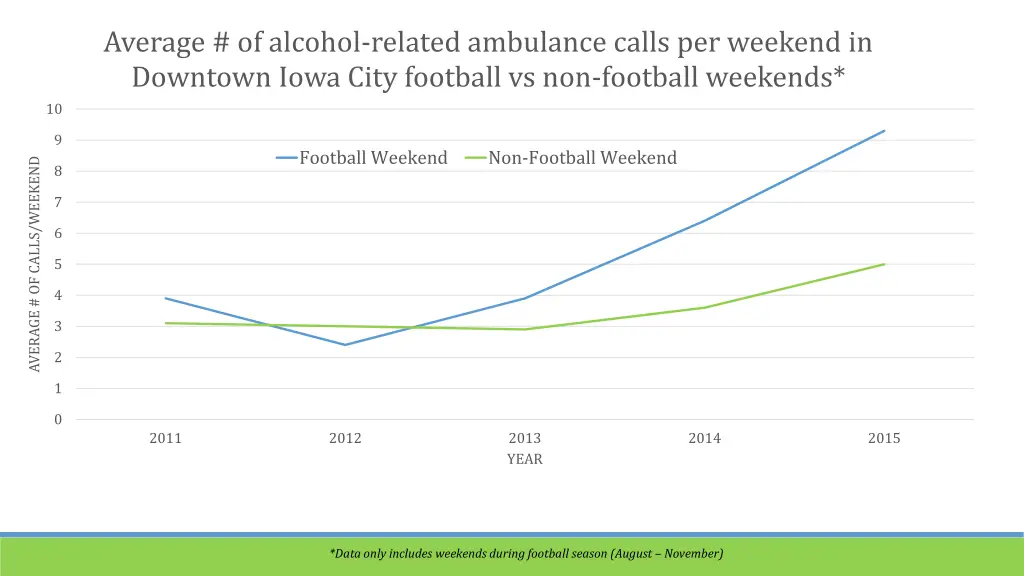 average of alcohol related ambulance calls 2