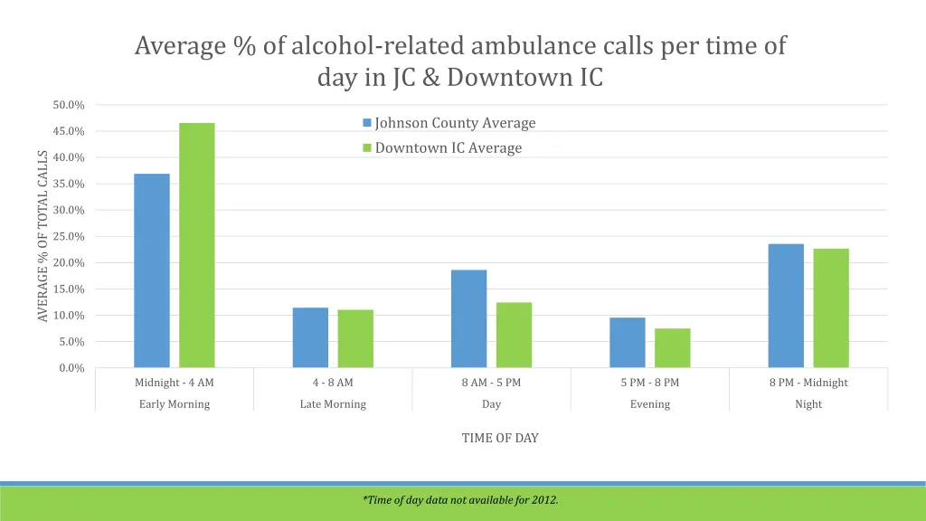 average of alcohol related ambulance calls 3