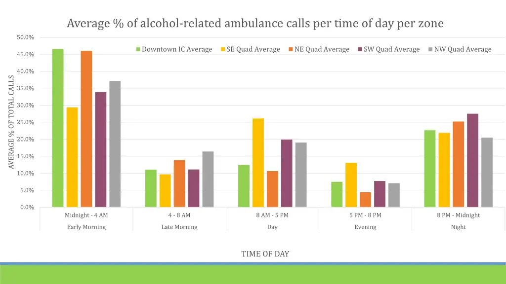 average of alcohol related ambulance calls 4