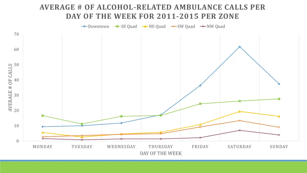 average of alcohol related ambulance calls