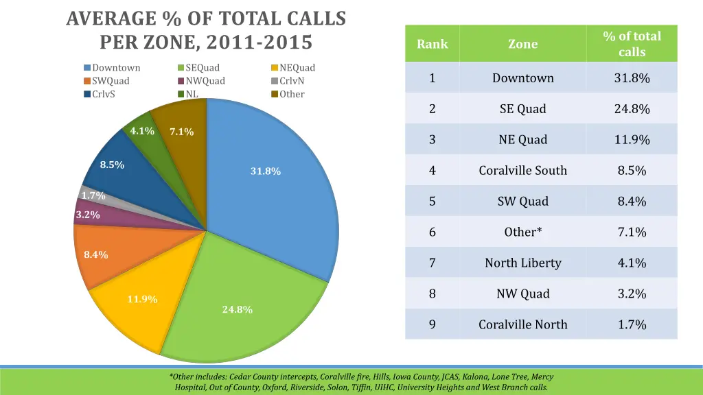 average of total calls per zone 2011 2015