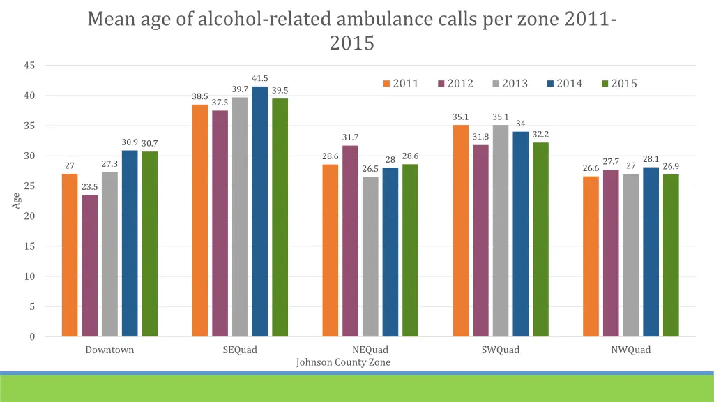 mean age of alcohol related ambulance calls