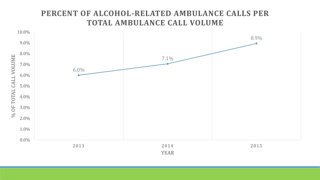 percent of alcohol related ambulance calls