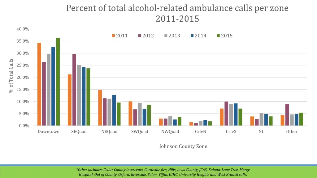 percent of total alcohol related ambulance calls