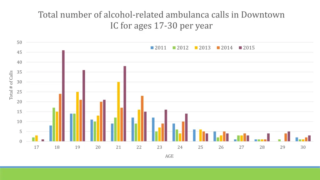 total number of alcohol related ambulanca calls