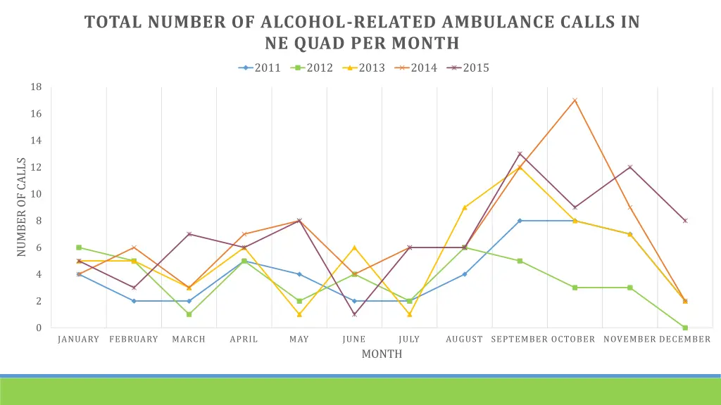 total number of alcohol related ambulance calls 3