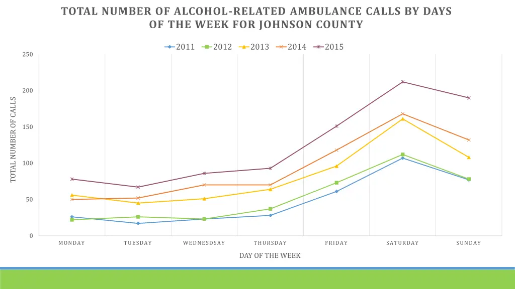 total number of alcohol related ambulance calls 4