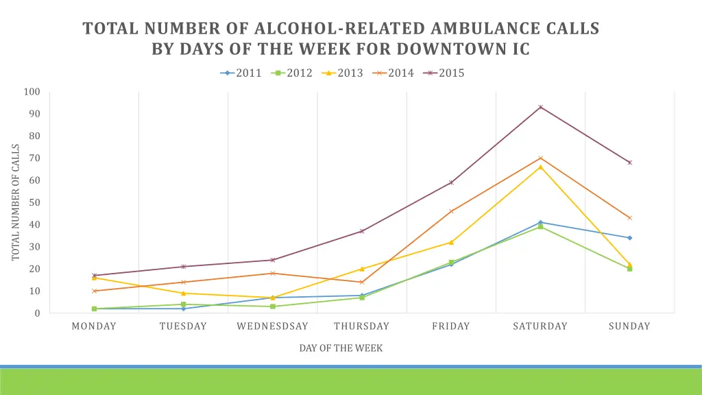 total number of alcohol related ambulance calls 5