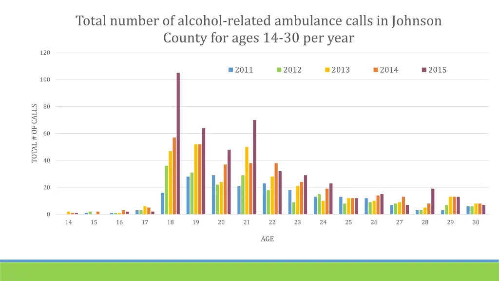 total number of alcohol related ambulance calls 6