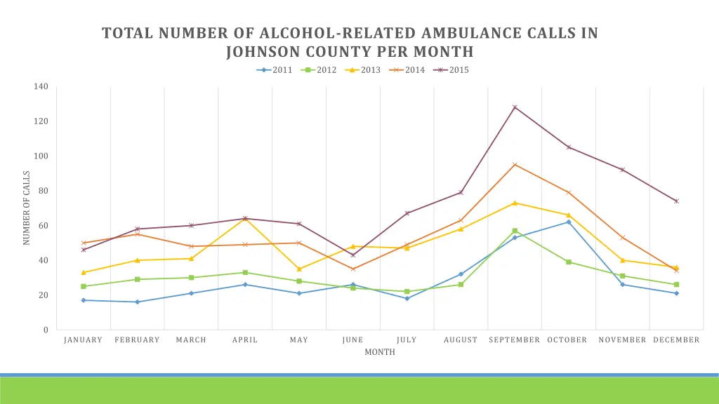 total number of alcohol related ambulance calls