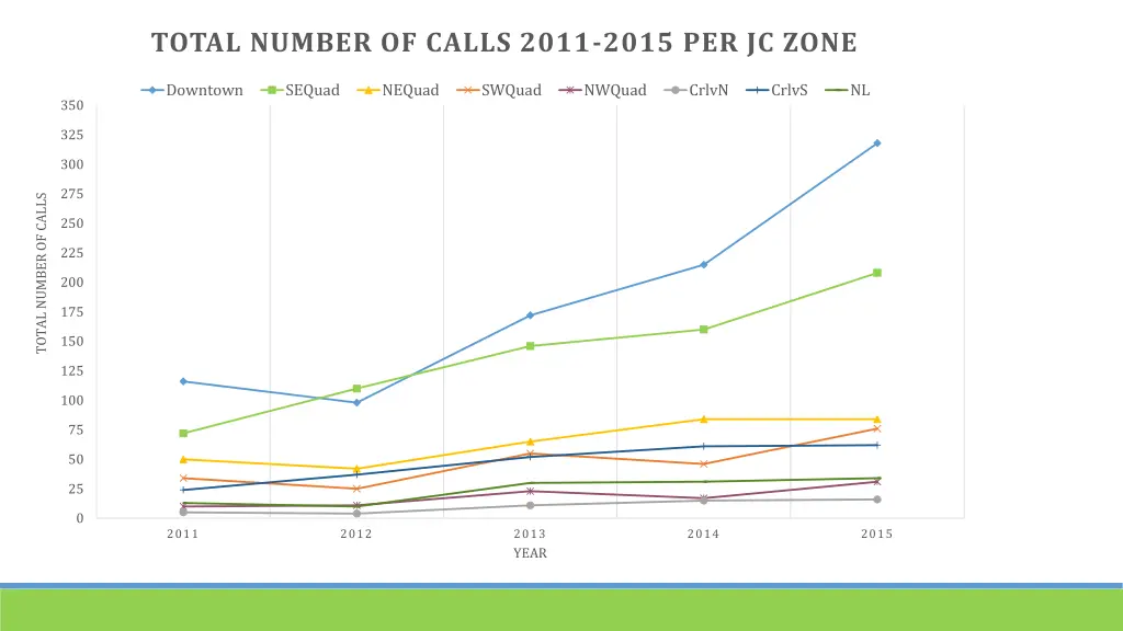 total number of calls 2011 2015 per jc zone