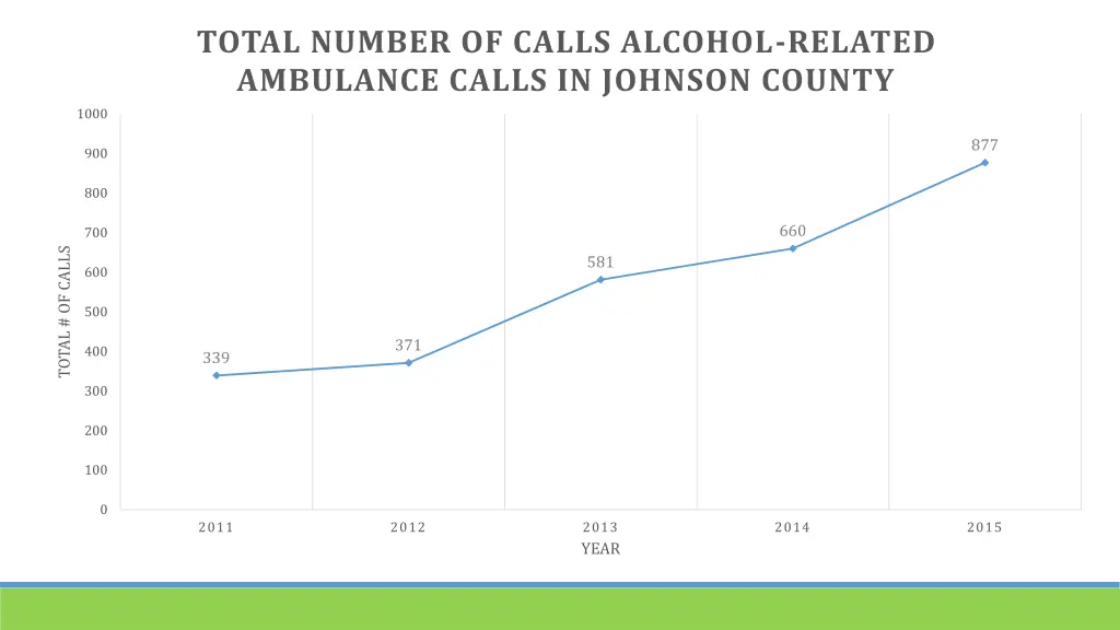 total number of calls alcohol related ambulance