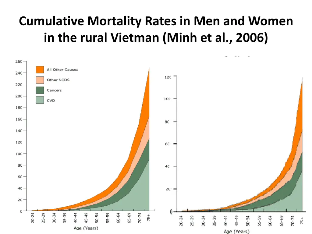 cumulative mortality rates in men and women