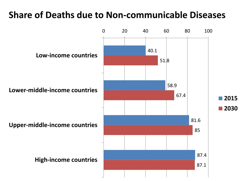 share of deaths due to non communicable diseases