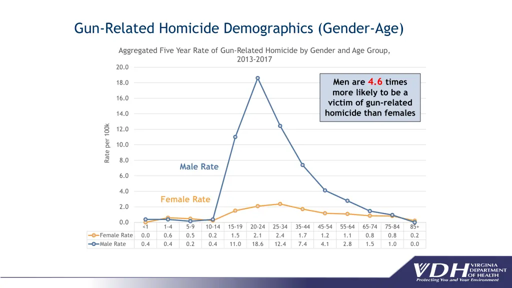 gun related homicide demographics gender age