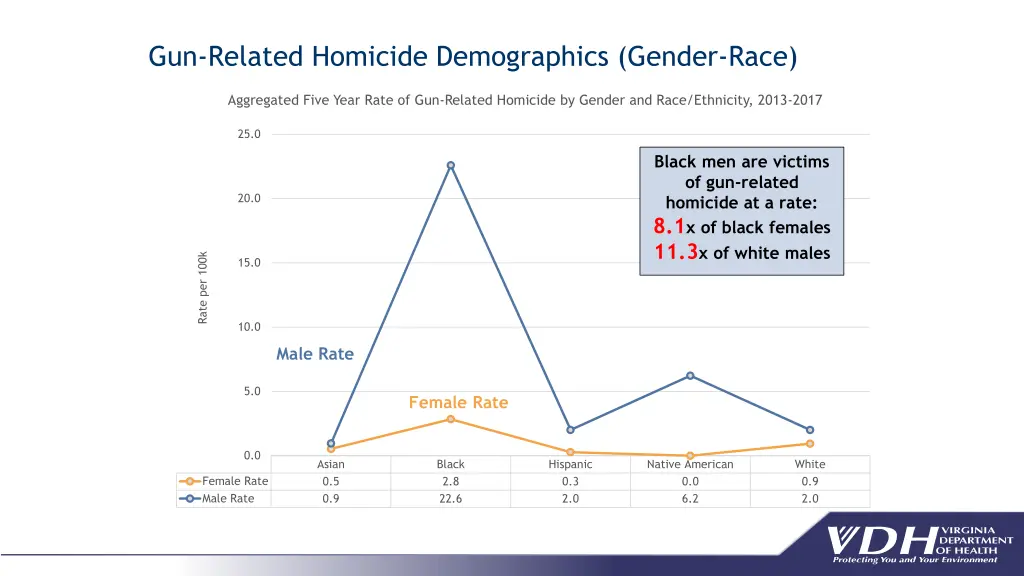 gun related homicide demographics gender race