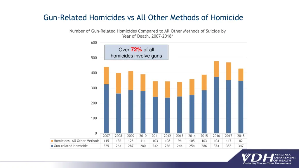 gun related homicides vs all other methods