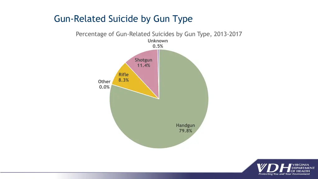 gun related suicide by gun type