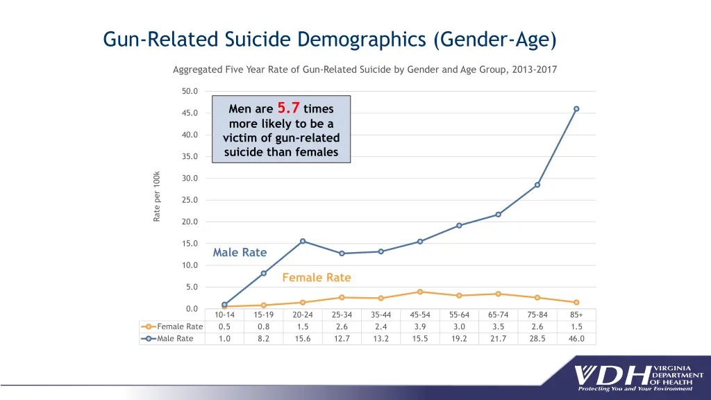 gun related suicide demographics gender age