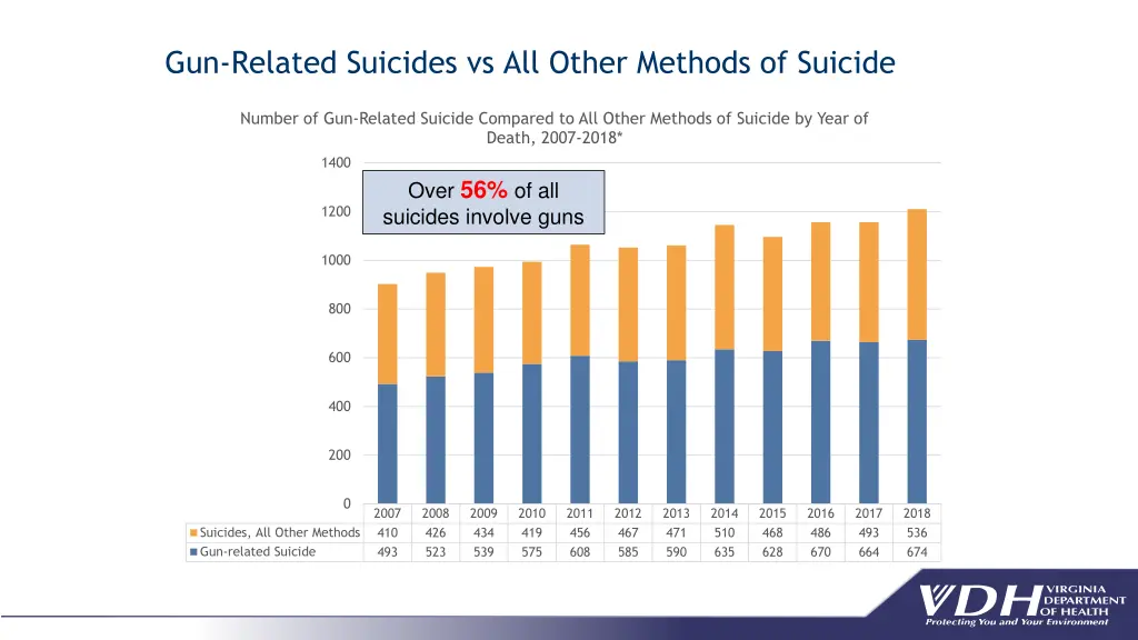 gun related suicides vs all other methods