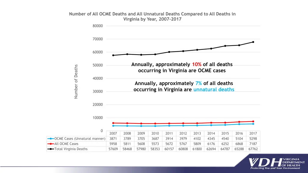 number of all ocme deaths and all unnatural